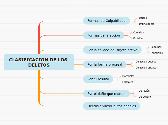 Clasificacion De Los Delitos Mind Map Hot Sex Picture